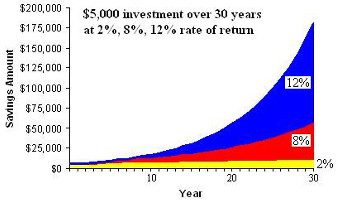 compound-interest